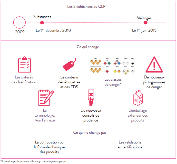 classification étiquetage substances mélanges hse dossier clp red on line redonline