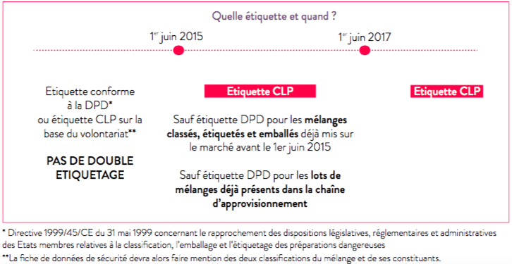 étiquetage produits chimiques hse dossier clp red on line